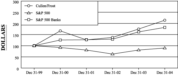 (PERFORMANCE GRAPH)